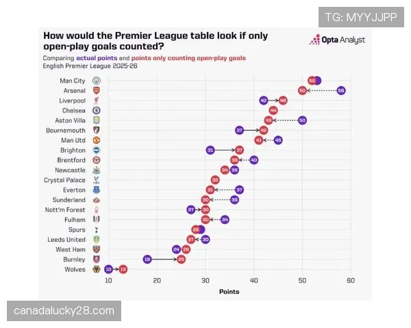 深度报道:数据分析显示四月英超进球数量较季初显著上升